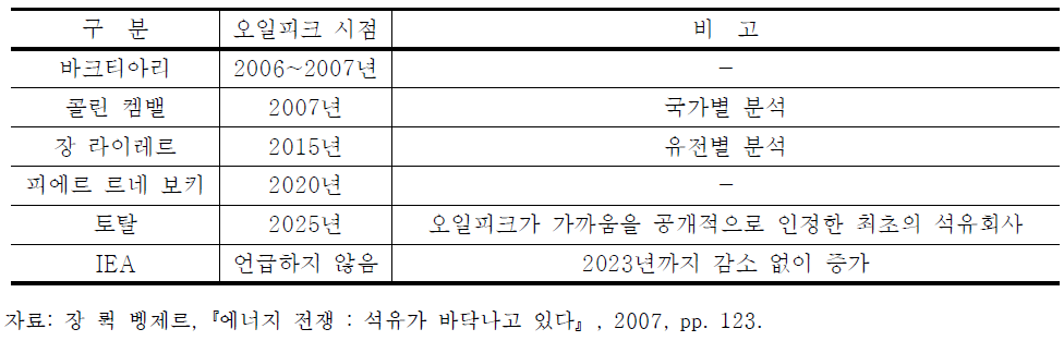 세계 오일피크 시점에 대한 추정