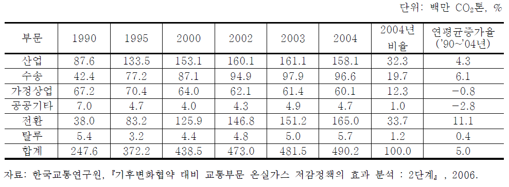 에너지 부문의 연간 이산화탄소 배출량