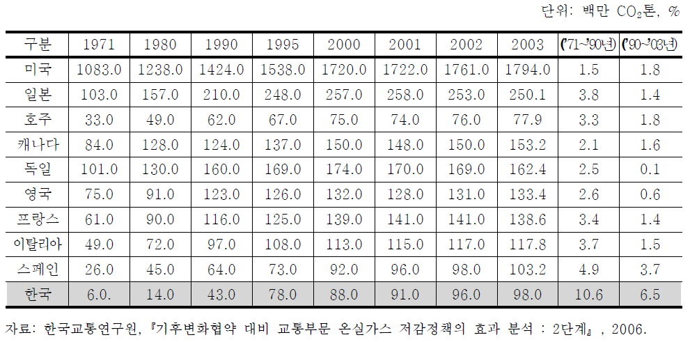 주요국가의 수송부문 이산화탄소 배출량