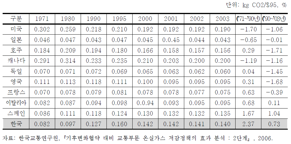 주요국가의 수송부문 GDP당 이산화탄소 배출량