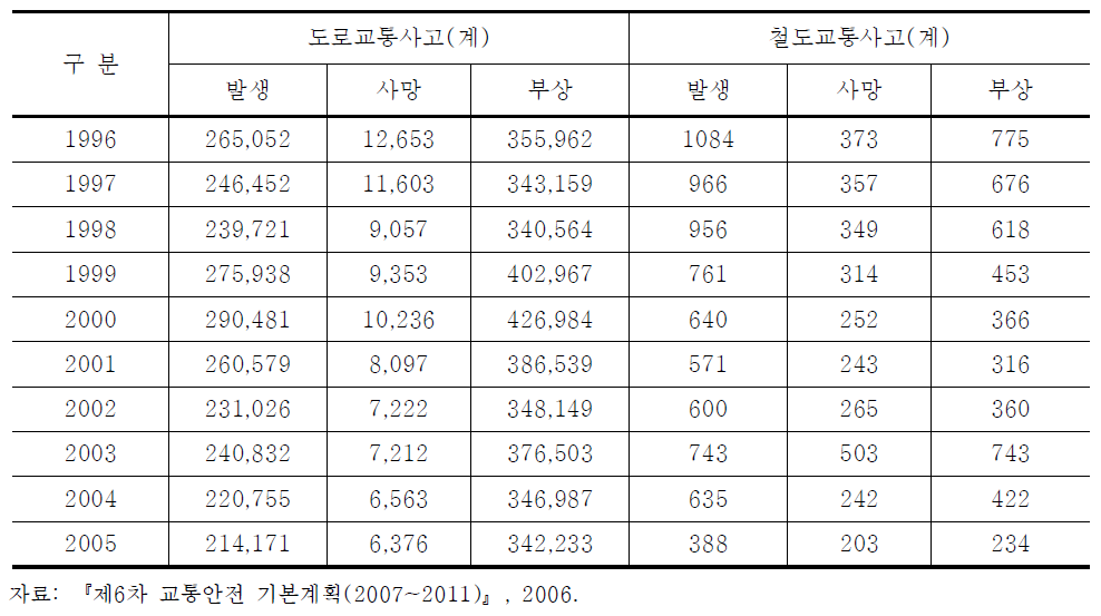 도로와 철도의 교통사고 추이