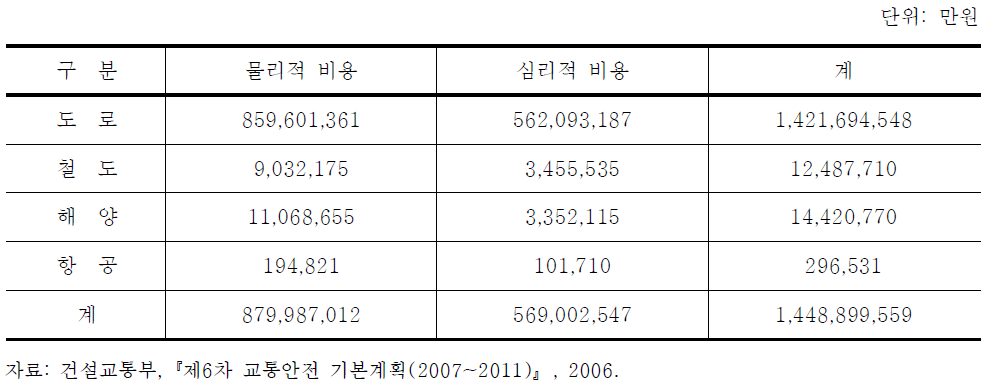 교통사고로 인한 손실 비용(2004년 기준)