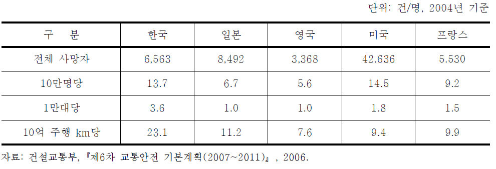 도로 교통사고 사망자수 국제비교