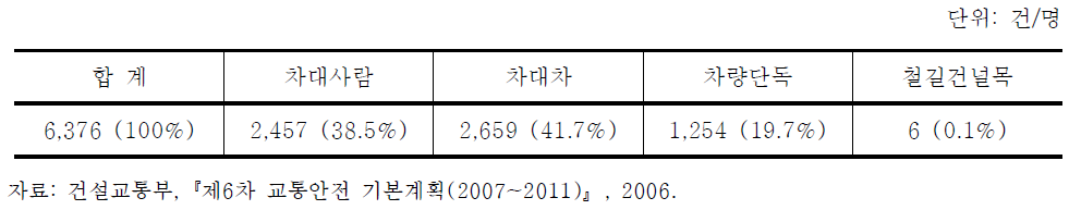 2005년 도로교통 사망사고 유형별 발생현황