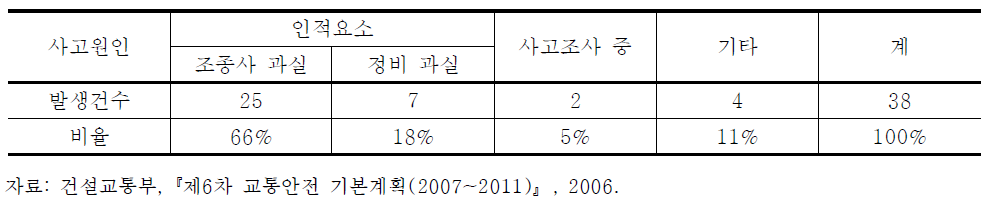 국내 항공사고 원인(’94~’04년)