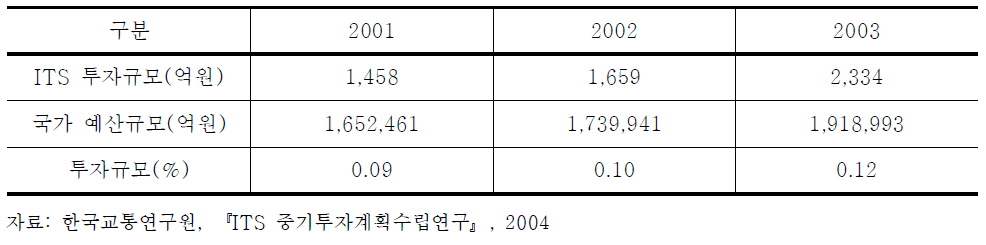 국가예산대비 ITS 투자규모