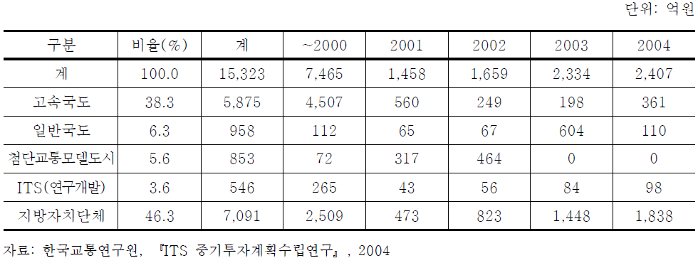 분야별 ITS 투자배분현황