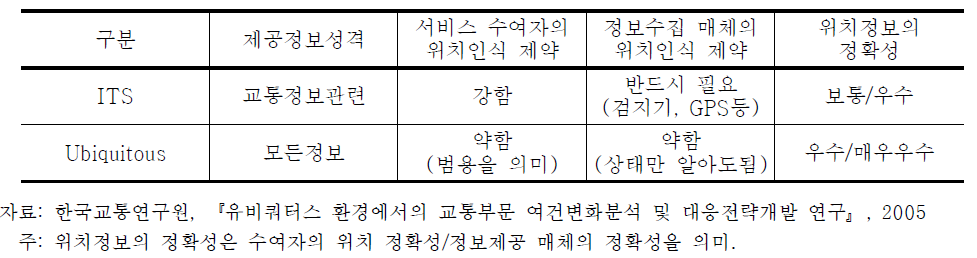 유비쿼터스와 ITS 관련성 검토