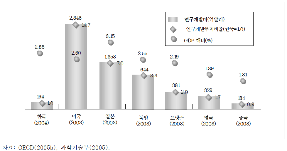 나라별 연구개발투자 비교