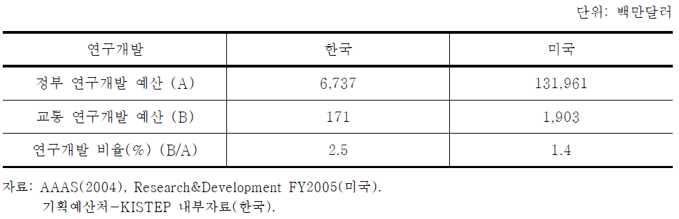 2005년 교통 연구개발 예산 비교