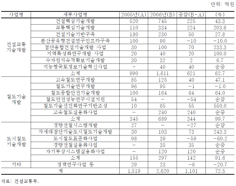 건설교통부 주요연구개발 사업 예산 현황