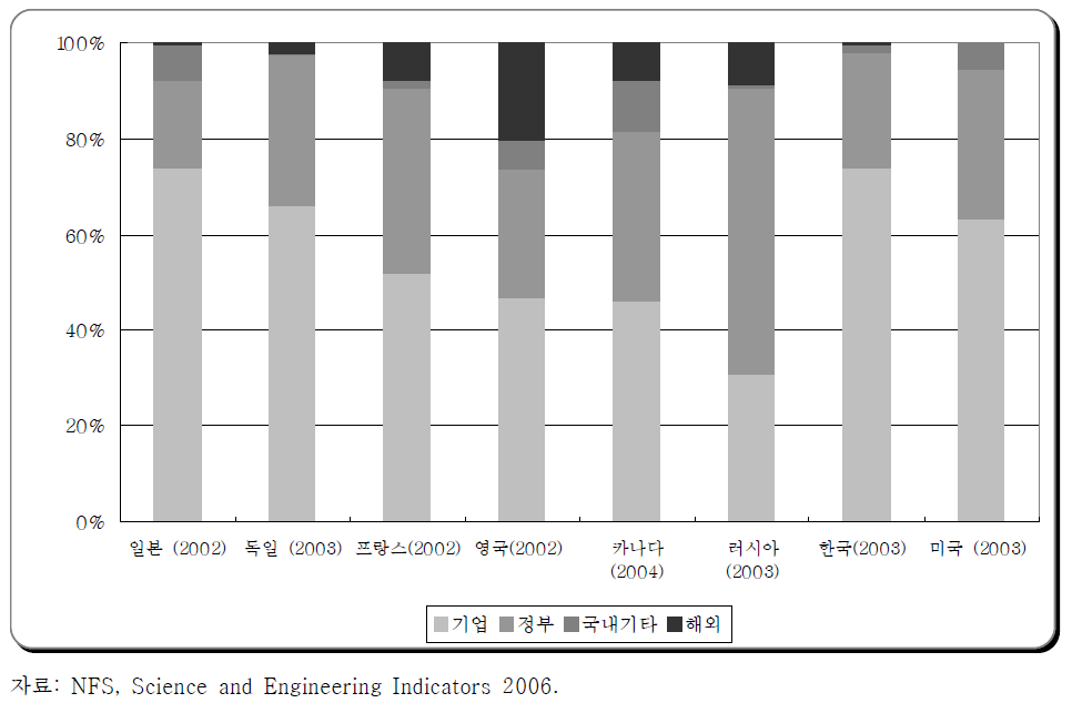 주요국의 연구개발 투자중 부문별 재원부담 비중