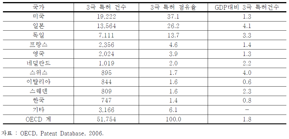 국가별 3극 특허 점유율(’03년)