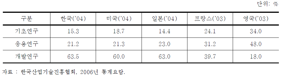 주요국의 성격별 연구개발비 구성비