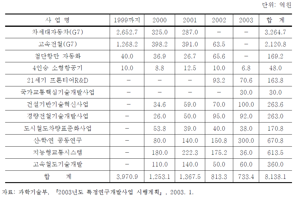 교통기술분야 국가연구개발사업현황