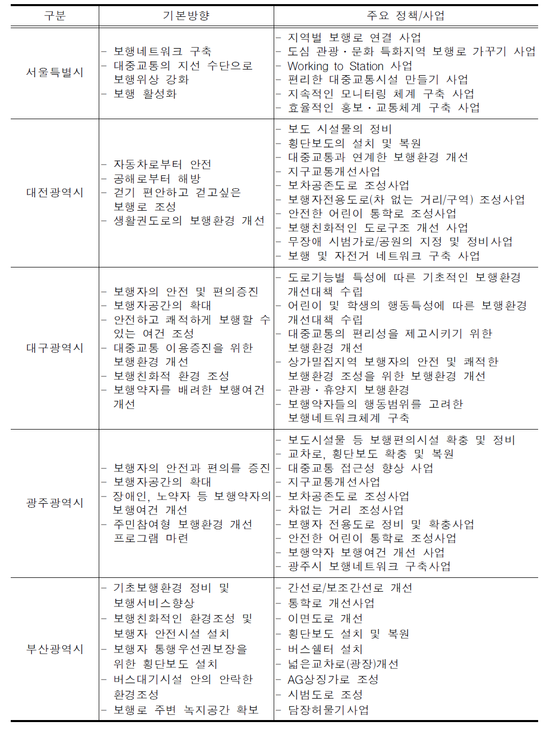 광역자치단체의 보행환경개선을 위한 기본방향 및 주요정책