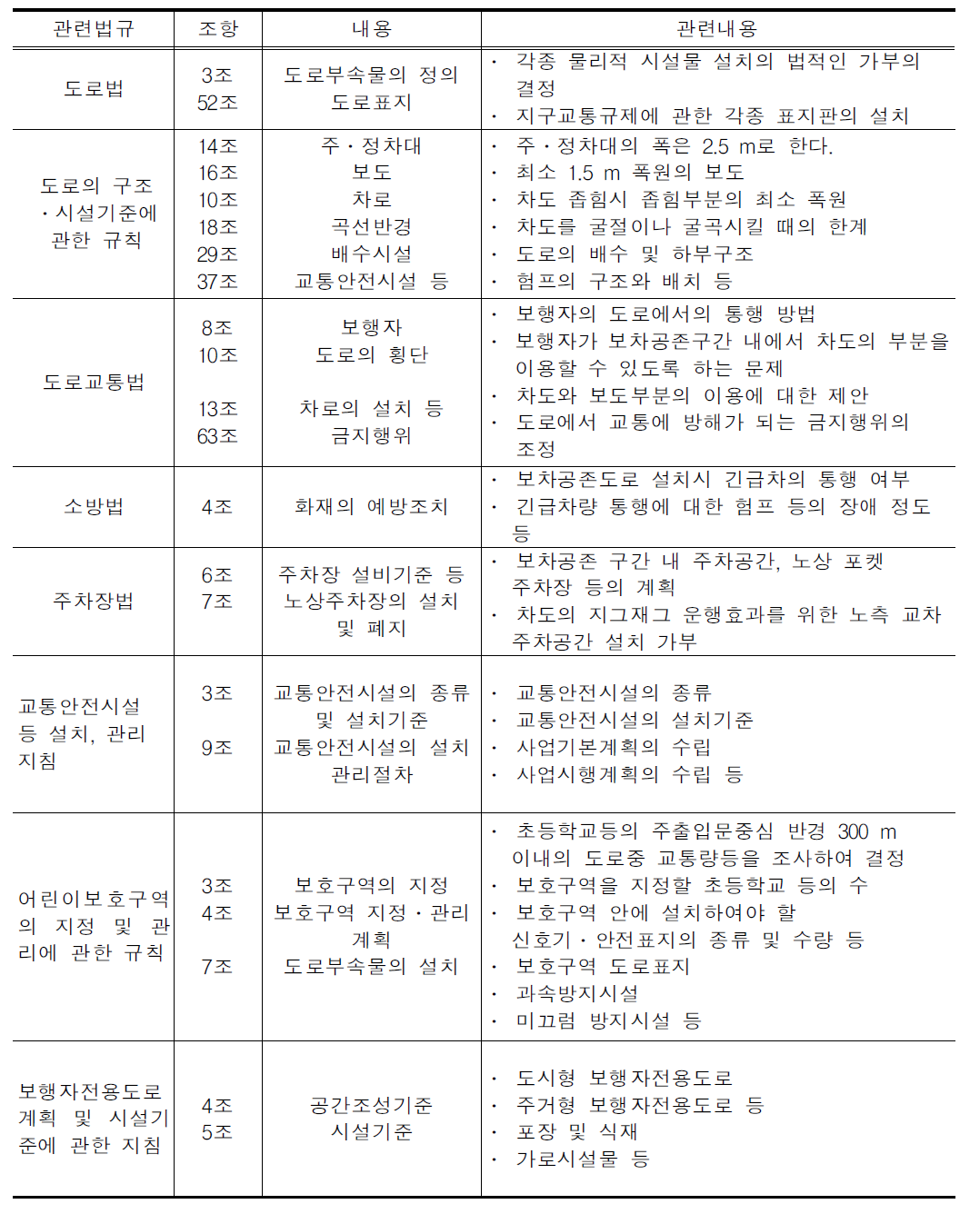 국내 보행환경개선 관련 현행법령