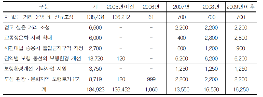 서울시 보행환경개선 투자계획