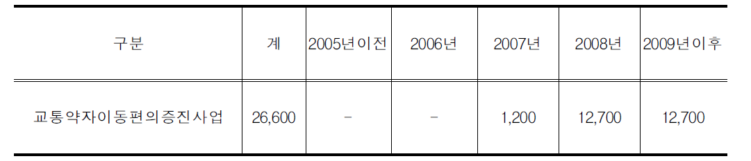 교통약자이동편의증진투자계획