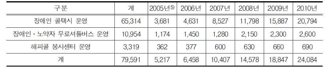 서울시 특별교통수단 투자계획