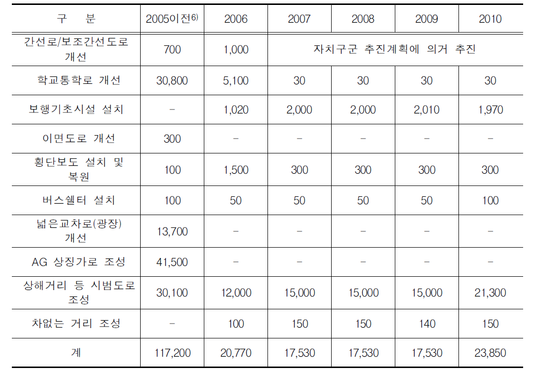 제1차 보행환경 개선사업 추진실적 및 투자계획