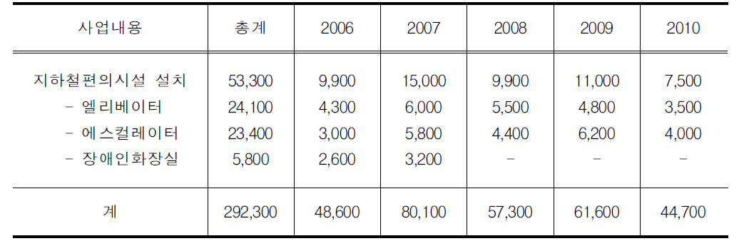 지하철 편의시설 설치계획