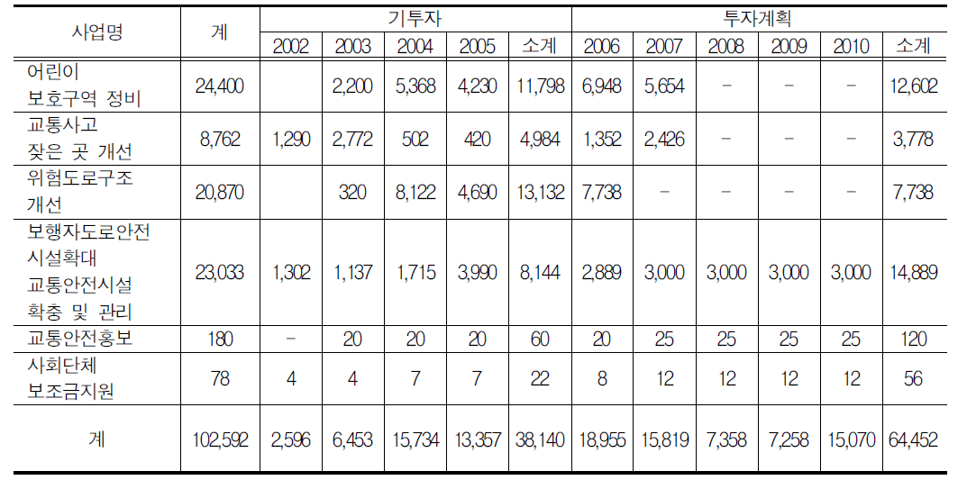 대전광역시보행환경개선사업 투자실적 및 투자계획