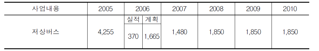 저상버스 투자실적 및 투자계획