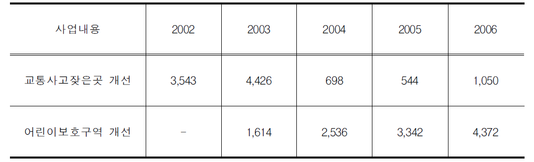 보행환경개선투자실적