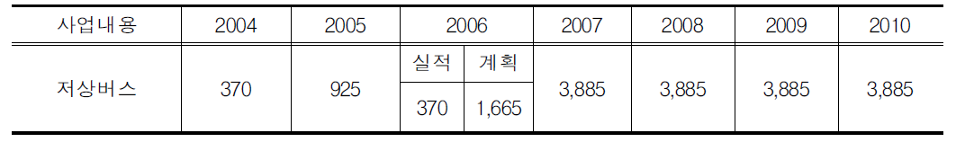 대구광역시 저상버스 투자실적 및 투자계획