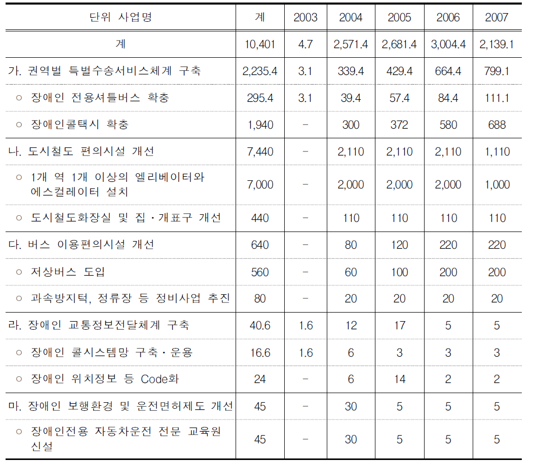 재정소요 추정 및 연차별 투자계획