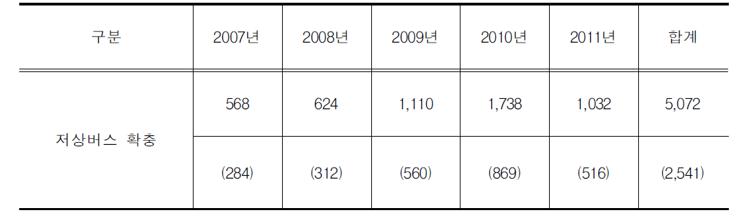 저상버스 확충 투자소요 추정