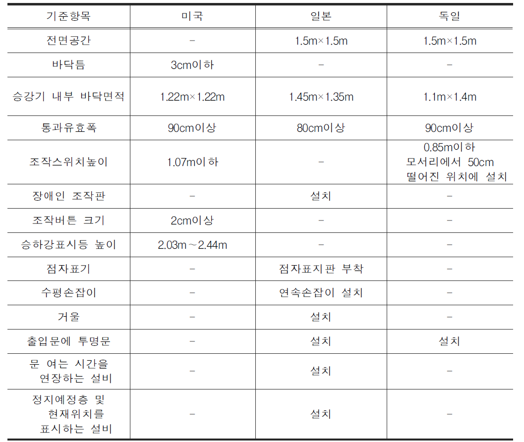 엘리베이터의 기준