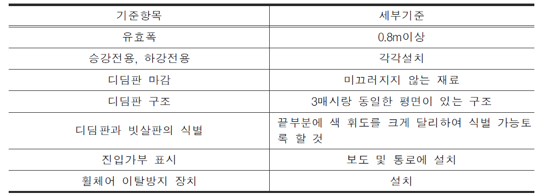 에스컬레이터의 기준