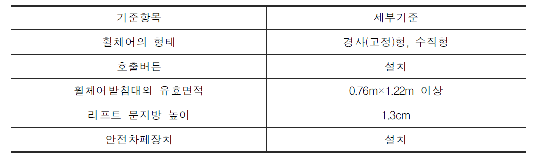 미국의 휠체어리프트의 기준