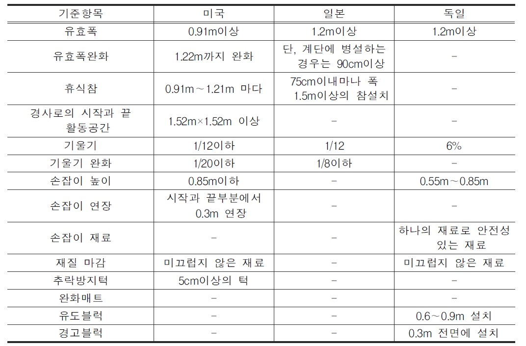 경사로의 기준