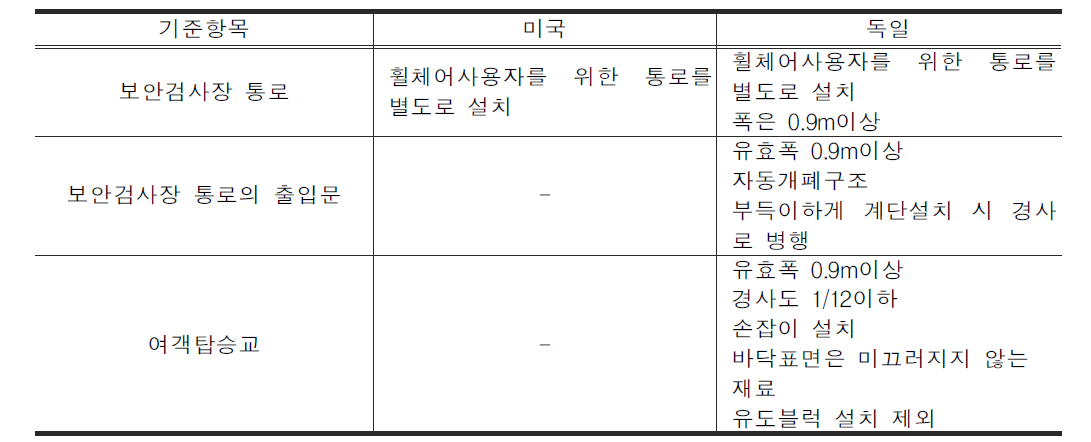 항공여객터미널의 기준