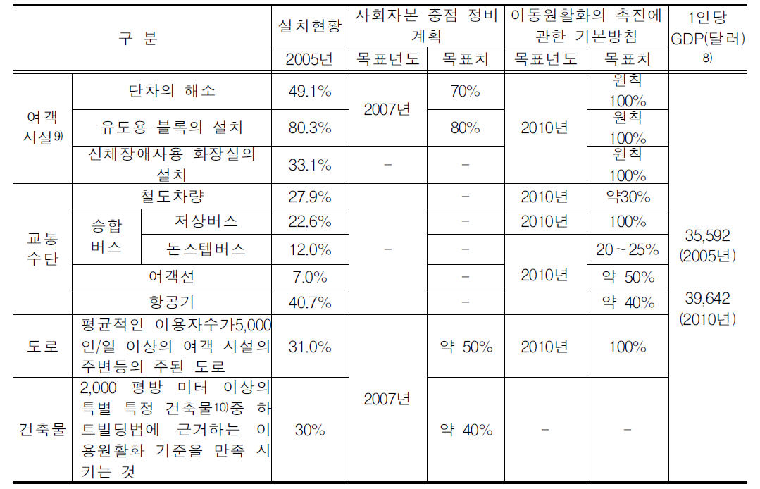 일본의 여객 시설,차량 등의 배리어 프리화의 목표치