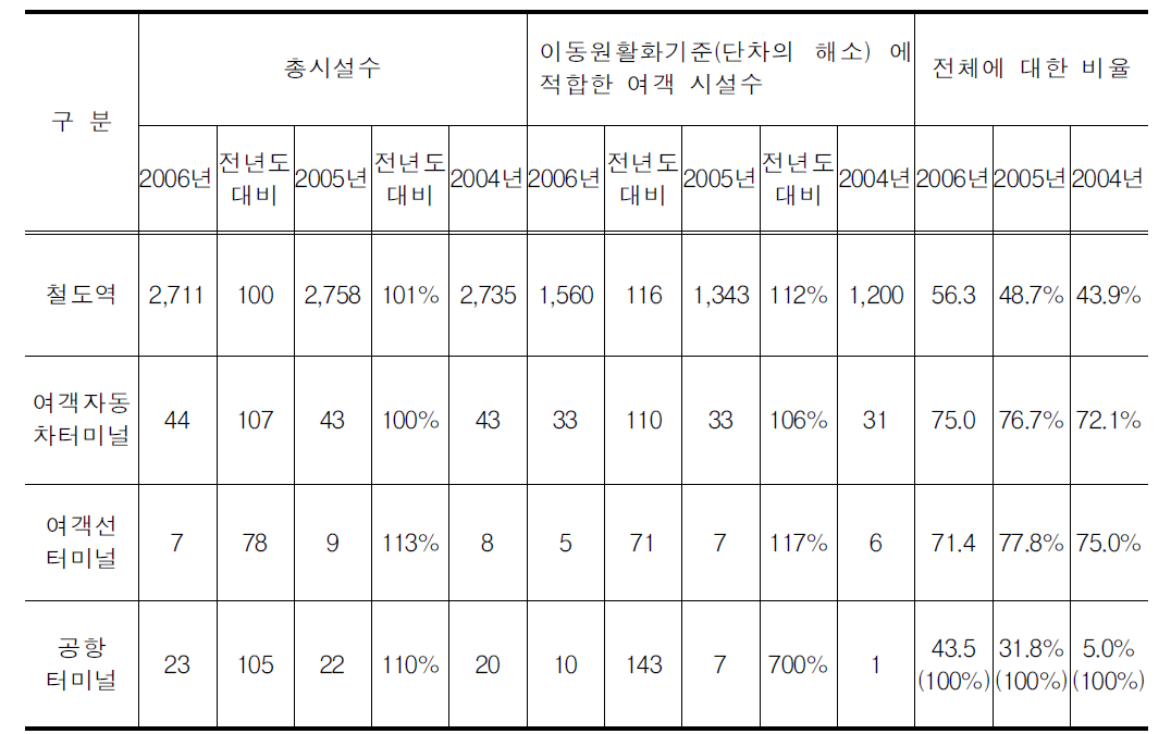 일본의 여객시설별 단차의 해소