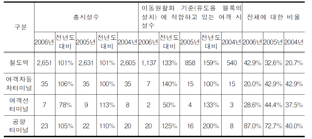 일본의 여객시설별 신체장애자용 화장실 설치현황