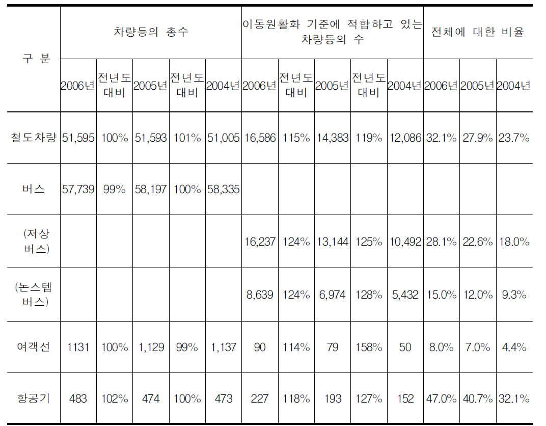 일본의 교통수단별 신체장애자용 화장실 설치현황