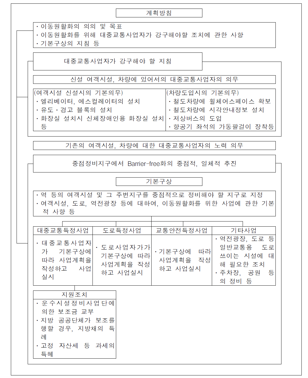 교통약자의 대중교통을 이용한 이동원활화촉진에 관한 법률