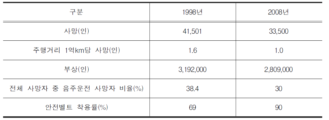 미국의 교통안전 목표