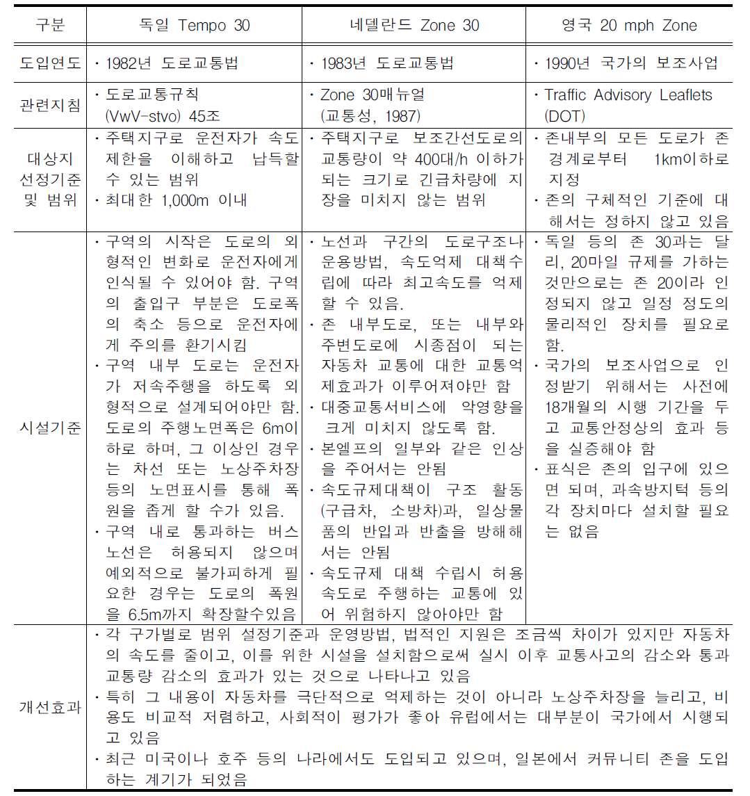 국가별 최고속도 존 규제의 설정 기준 및 관련규정