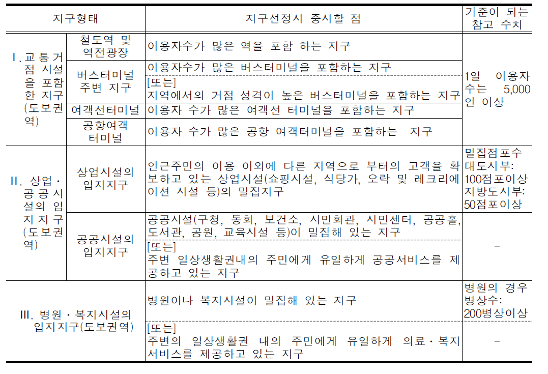 일본의 보행공간 네트워크 형성 대상지구 선정 기준