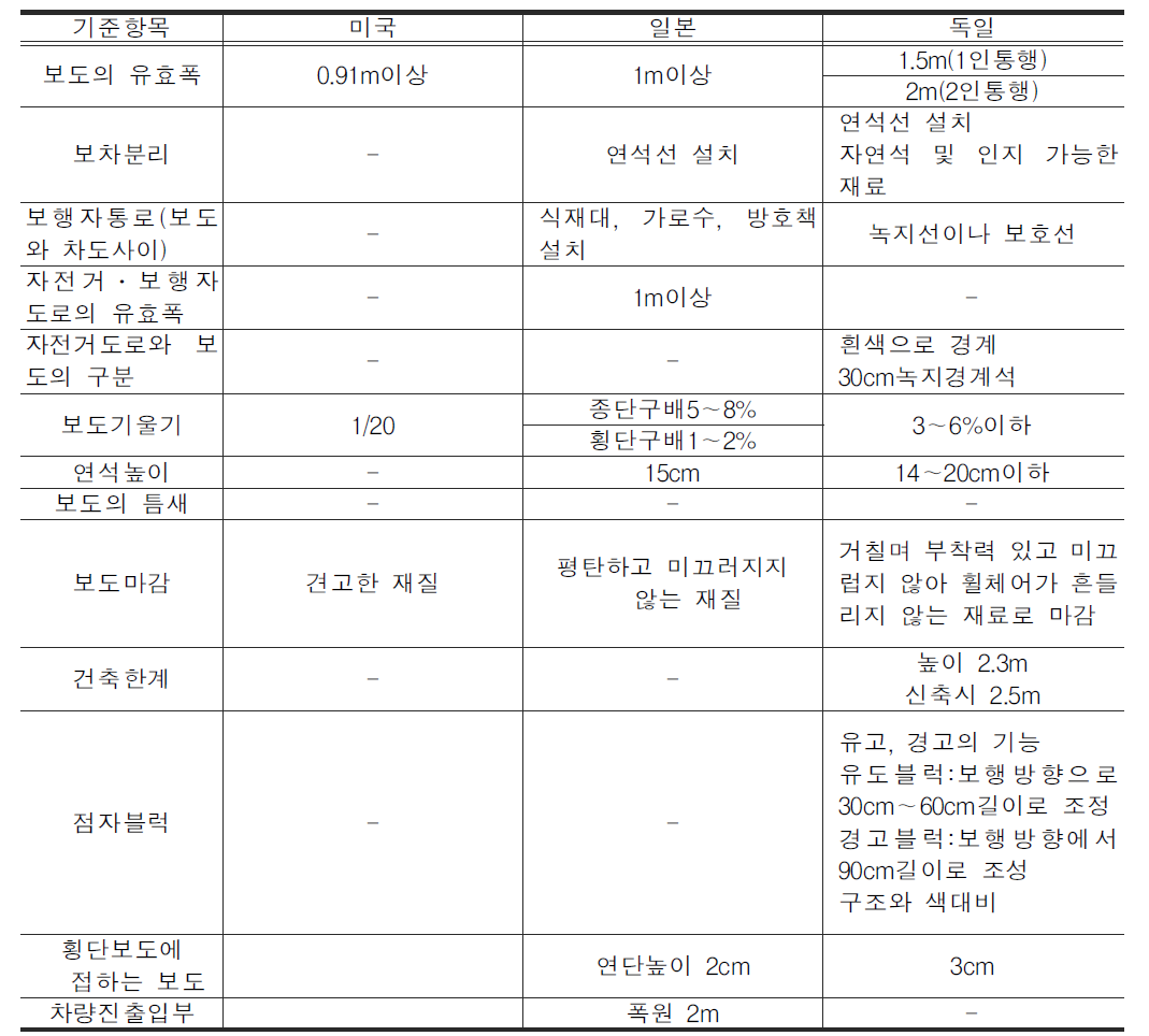 보도의 기준