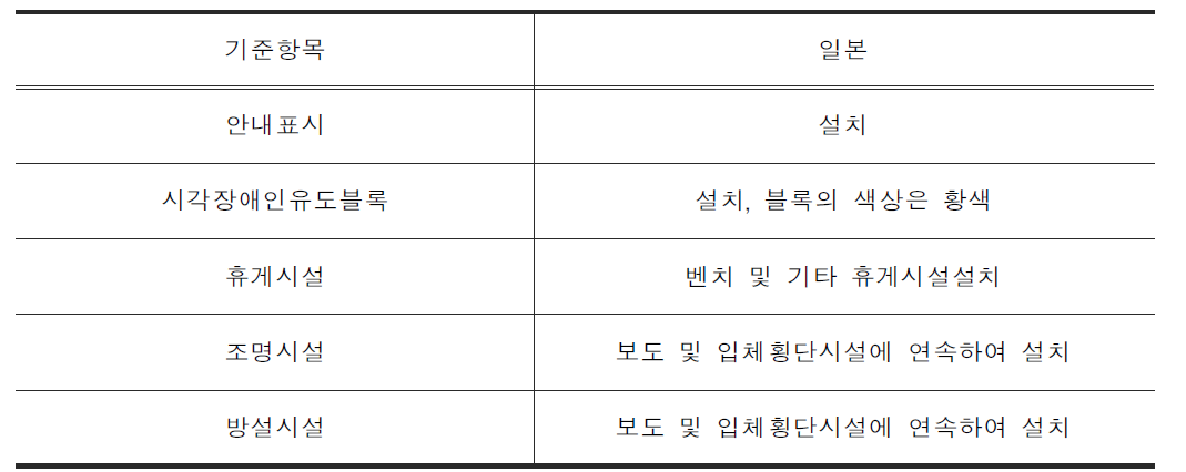 기타시설의 기준