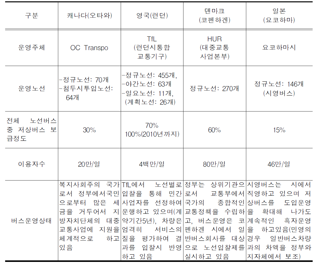 외국 저상버스 운행사례비교