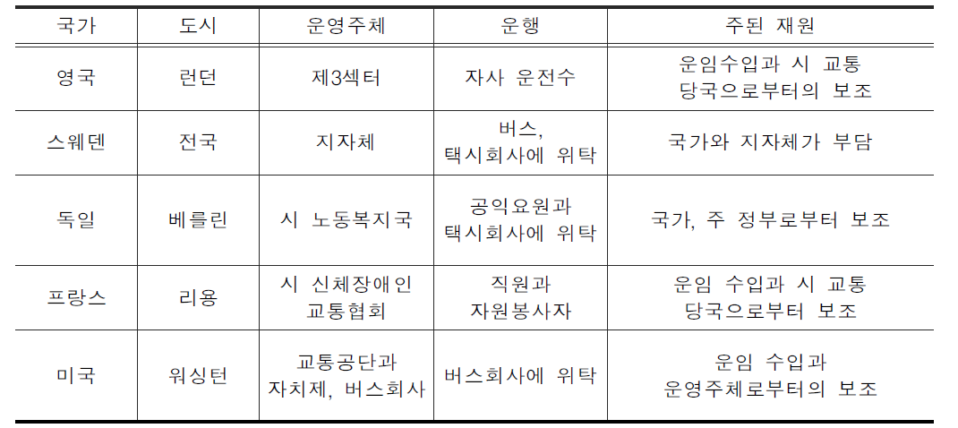 외국의 STS운영형태