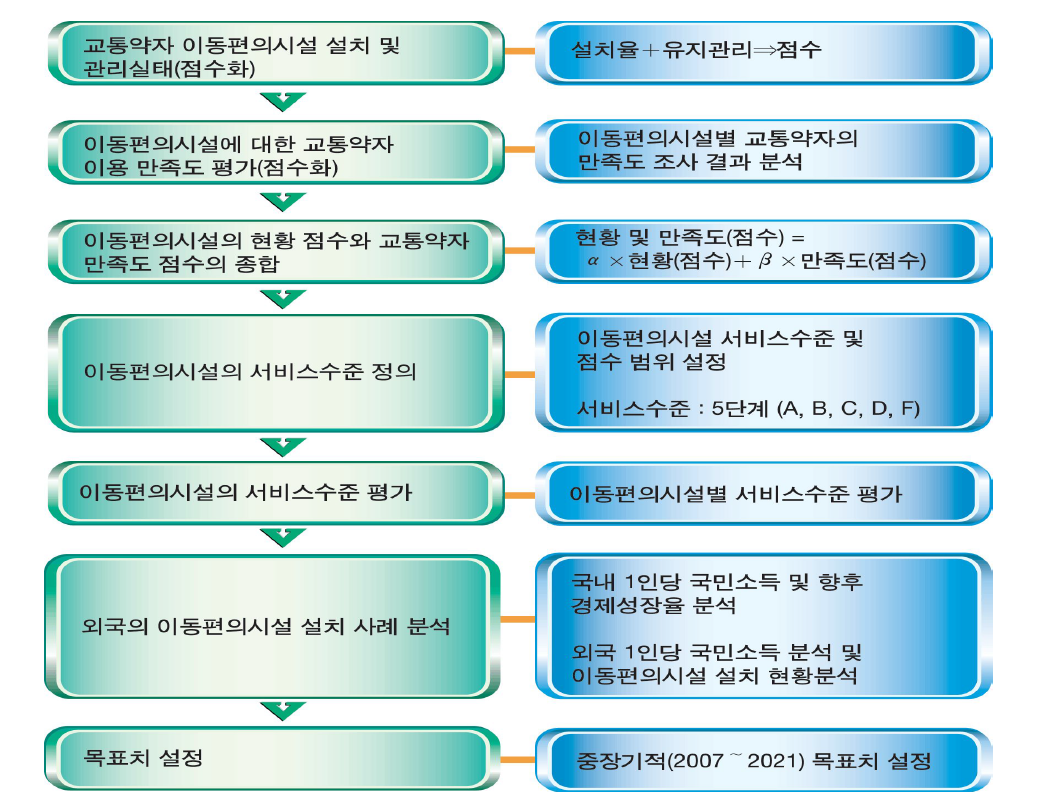 목표치 설정 절차